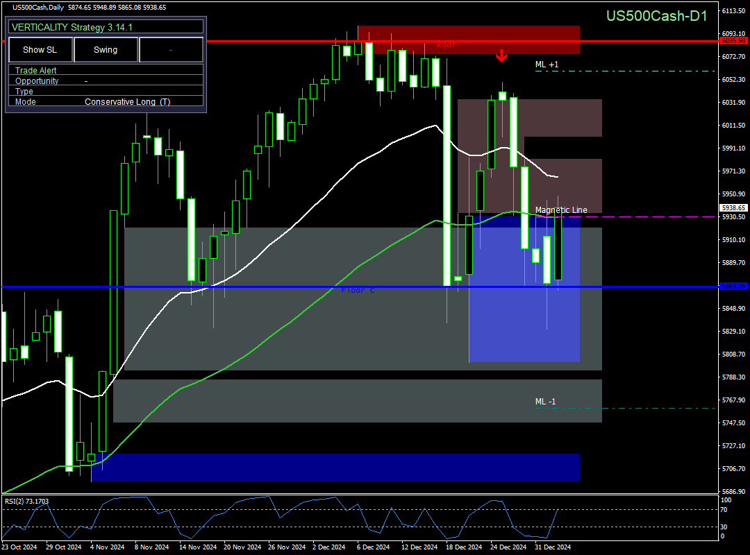 Analisi S&P500